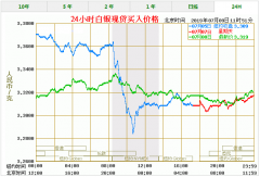 今天（7月9日）白銀價格多少一克 最新白銀價格走勢圖查詢