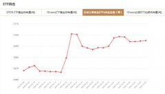 全球主要黃金ETFs10月9日持金總量與上一交易日增加0.45噸