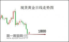 黃金1800關口見底？美銀：今年年底金價跌至1775美元