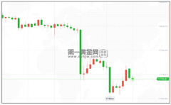短線急跌失守1780！分析：黃金的拋售為“誤入歧途”？多頭仍未泄氣！