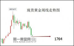黃金已觸底？花旗：金價料將過山車！先跌到1700再漲到2000