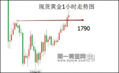 機構黃金看漲7000美元？天方夜譚！明年2100美元更實際