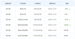 今日(12月2日)黃金價格多少?今日金價多少一克?附國內金店價格表
