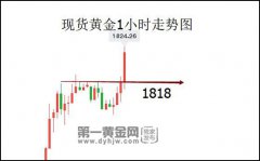 小非農ADP今晚襲來！分析師：黃金還能漲回1900美元