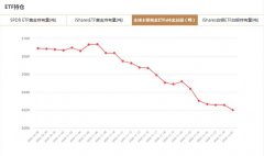 全球主要黃金ETFs12月1日持金總量與上一交易日減少5.472噸