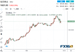 新冠刺激計劃傳來最新消息 黃金卻自高位大幅跳水、明年又是虎頭蛇尾的一年