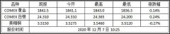 2020年12月7日紐約金走勢查詢!黃金期貨價格多少?_COMEX黃金交易