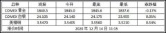 2020年12月14日紐約金走勢查詢!黃金期貨價格多少?_COMEX黃金交易