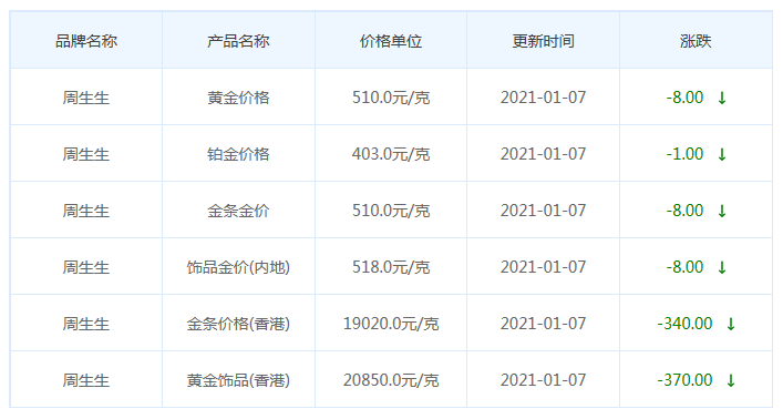 周生生今日金價.png