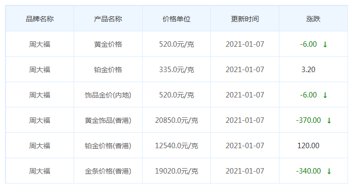 周大福今日金價.png