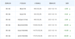 今日(2月18日)黃金價格多少?今日金價多少一克?附國內金店價格表