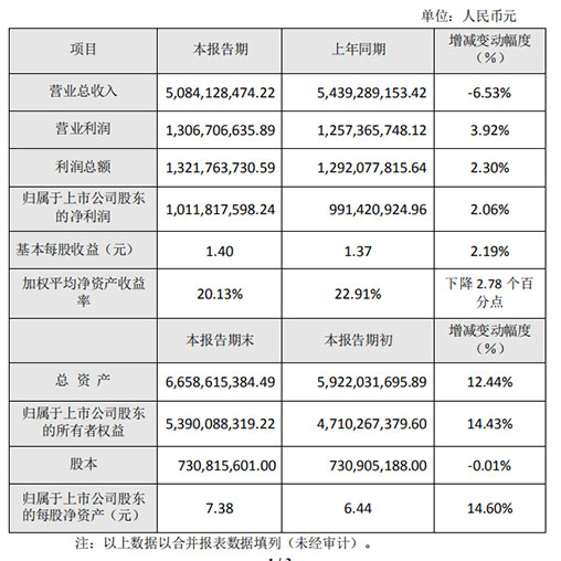 周大生珠寶股份公司2020年度業績快報