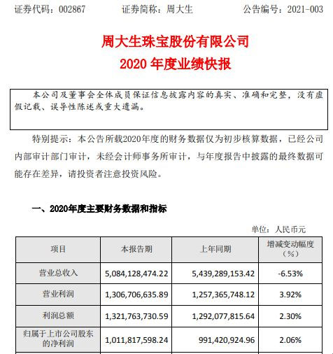 周大生2020年度凈利10.12億增長2.06% 線上業務快速發展