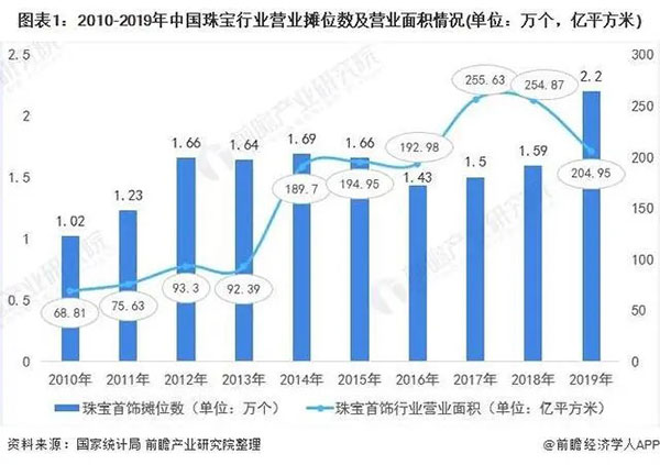 珠寶首飾行業品牌門店波動變化