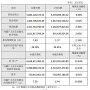 
	周大生珠寶股份公司2020年度業績快報_市場行情
