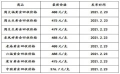 
	現在黃金回收價格多少錢一克?(2021年2月23日)_市場行情
