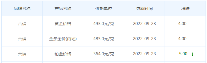 今日金價表