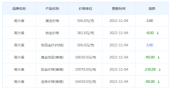 今日(11月4日)黃金價格多少?今日金價多少一克?附國內金店價格表_黃金價格