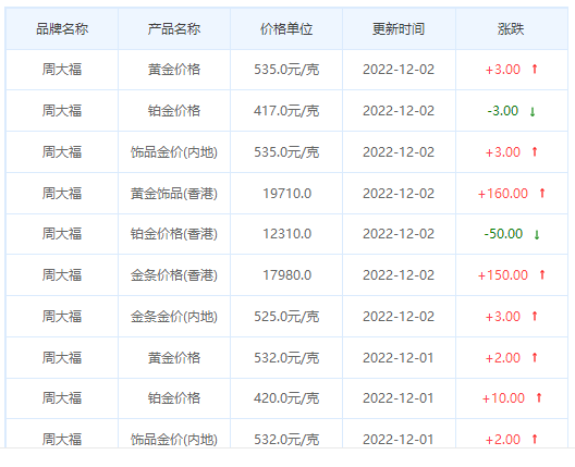 今日(12月2日)黃金價格多少?今日金價多少一克?附國內金店價格表