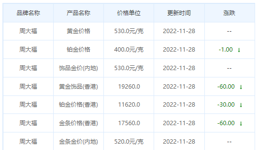 今日(11月28日)黃金價格多少?今日金價多少一克?附國內金店價格表