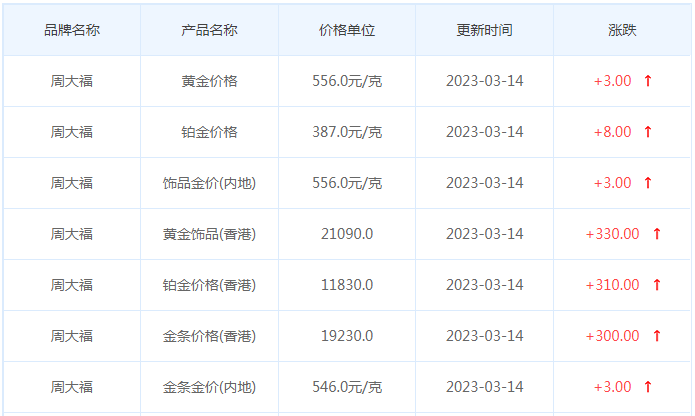 今日(3月14日)黃金價格多少?今日金價多少一克?附國內金店價格表