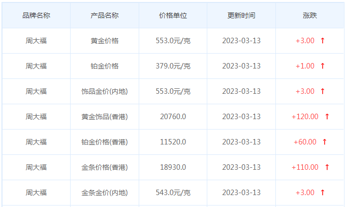 今日(3月13日)黃金價格多少?今日金價多少一克?附國內金店價格表