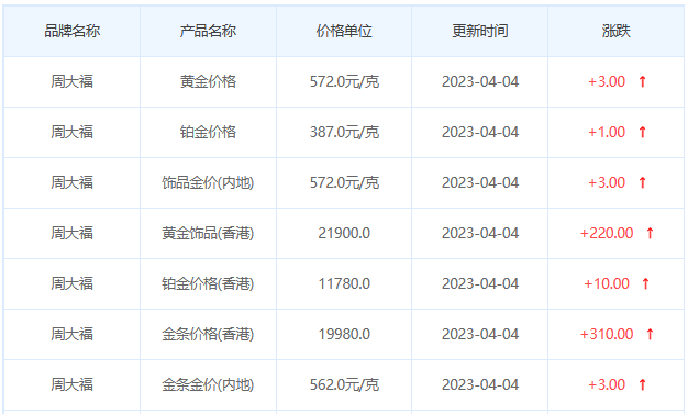 今日(4月4日)黃金價格多少?今日金價多少一克?附國內金店價格表