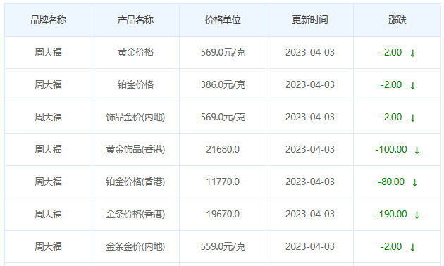 今日(4月3日)黃金價格多少?今日金價多少一克?附國內金店價格表