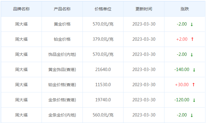 今日(3月30日)黃金價格多少?今日金價多少一克?附國內金店價格表