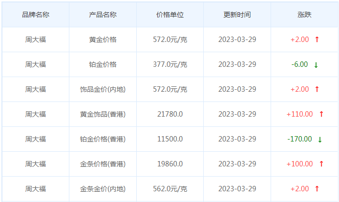 今日(3月29日)黃金價格多少?今日金價多少一克?附國內金店價格表