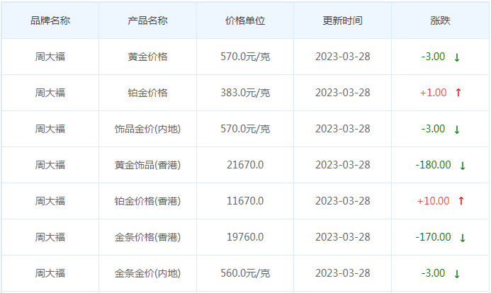 今日(3月28日)黃金價格多少?今日金價多少一克?附國內金店價格表