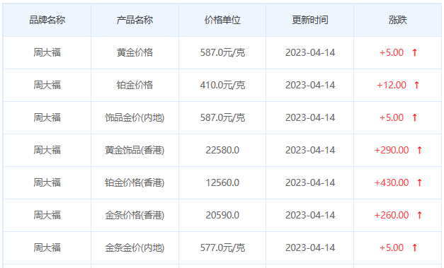 今日(4月14日)黃金價格多少?今日金價多少一克?附國內金店價格表