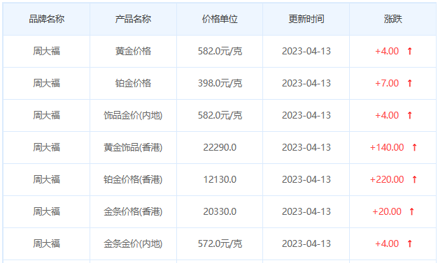 今日(4月13日)黃金價格多少?今日金價多少一克?附國內金店價格表
