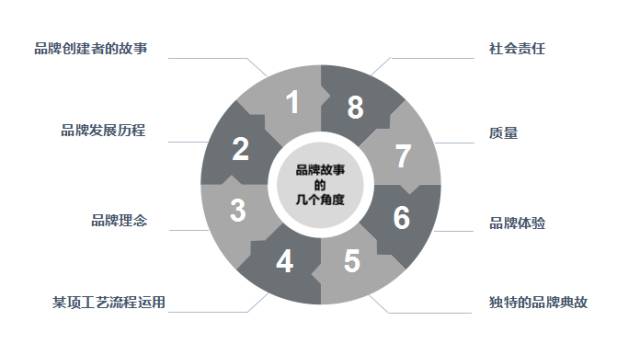 品牌故事/品牌需要storytelling,你講對了嗎?1