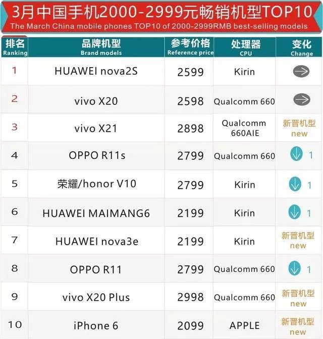2018年2千到3千元價位的手機排行榜