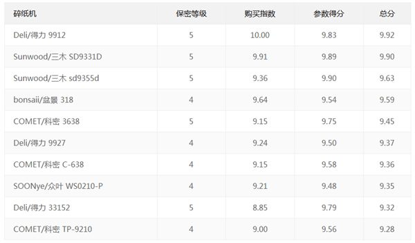 碎紙機哪個品牌好？十款性價比高又好用的碎紙機推薦