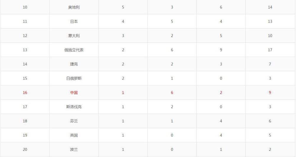 2018平昌冬季奧運會獎牌榜