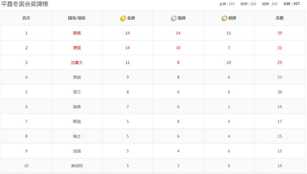 2018平昌冬季奧運會獎牌榜