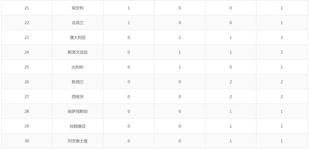 2018平昌冬季奧運會獎牌榜