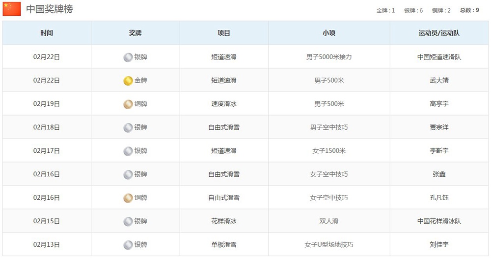 2018平昌冬季奧運會獎牌榜