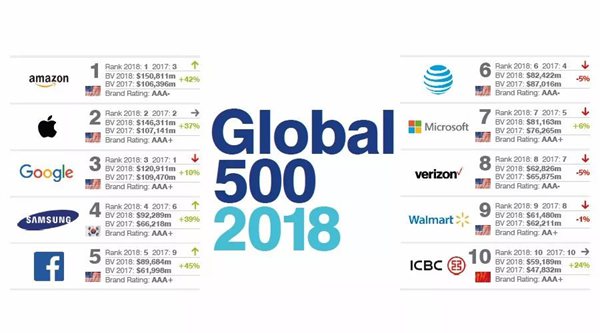 2018全球最具價值品牌100強排行榜單大全
