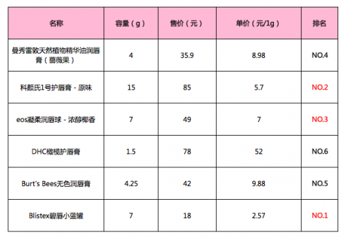 打針注射out！扒一扒堪比豐唇的潤唇膏們7