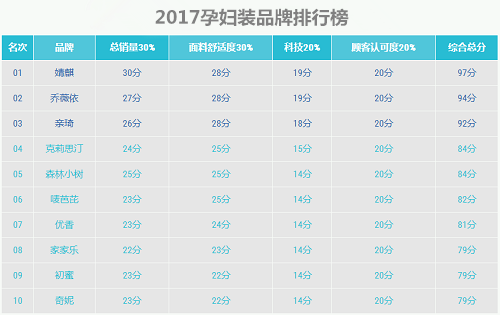 2017最新孕婦裝十大品牌有哪些2