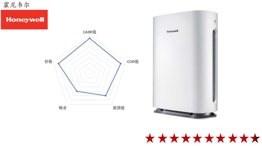 2016空氣凈化器十大品牌性比價排名揭秘5