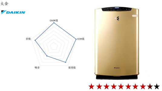2016空氣凈化器十大品牌性比價排名揭秘8