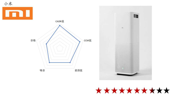 2016空氣凈化器十大品牌性比價排名揭秘11