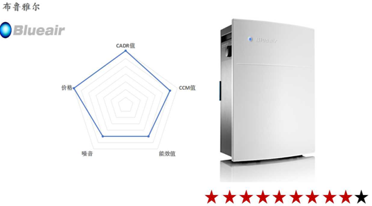 2016空氣凈化器十大品牌性比價排名揭秘7