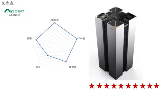 2016空氣凈化器十大品牌性比價排名揭秘3