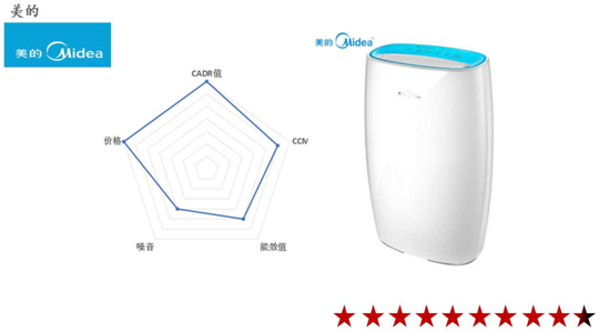 2016空氣凈化器十大品牌性比價排名揭秘6