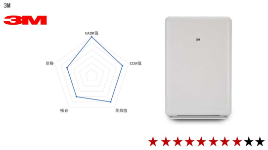 2016空氣凈化器十大品牌性比價排名揭秘10